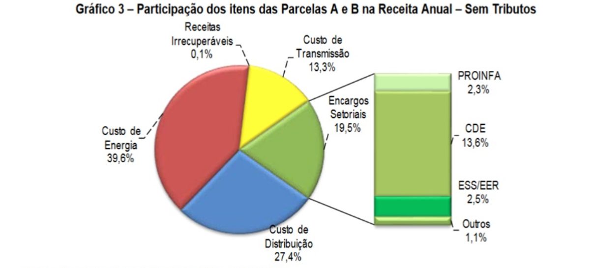 Aneel: Reajuste tarifário da CPFL Santa Cruz é aprovado