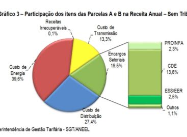 Aneel: Reajuste tarifário da CPFL Santa Cruz é aprovado