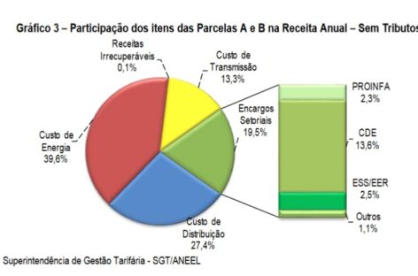 Aneel: Reajuste tarifário da CPFL Santa Cruz é aprovado