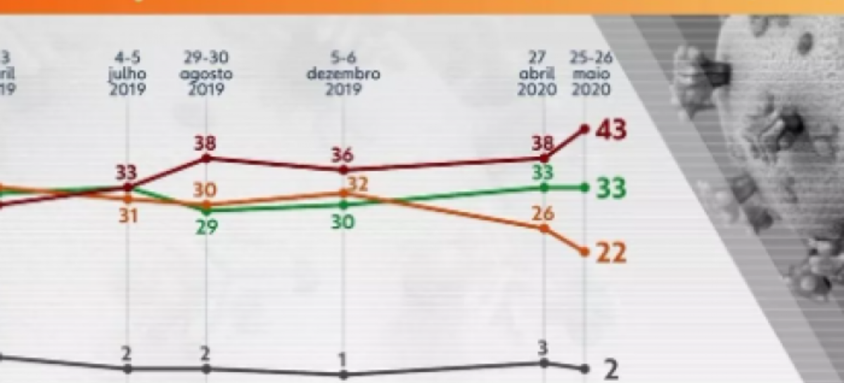 50% reprovam atuação de Bolsonaro no combate à pandemia, diz Datafolha