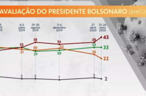 50% reprovam atuação de Bolsonaro no combate à pandemia, diz Datafolha