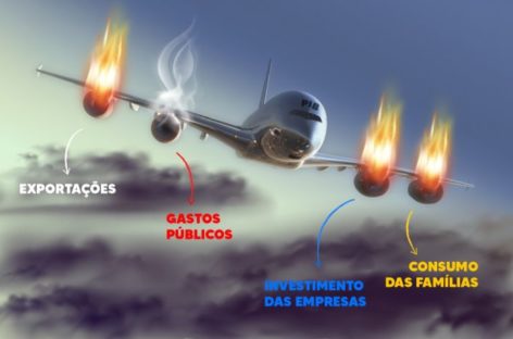 Entenda como o fiasco do Produto Interno Bruto (PIB) afeta o seu bolso, a sua vida