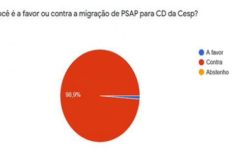 Pesquisa revela que participantes do plano da Cesp não querem migração do PSAP para CD