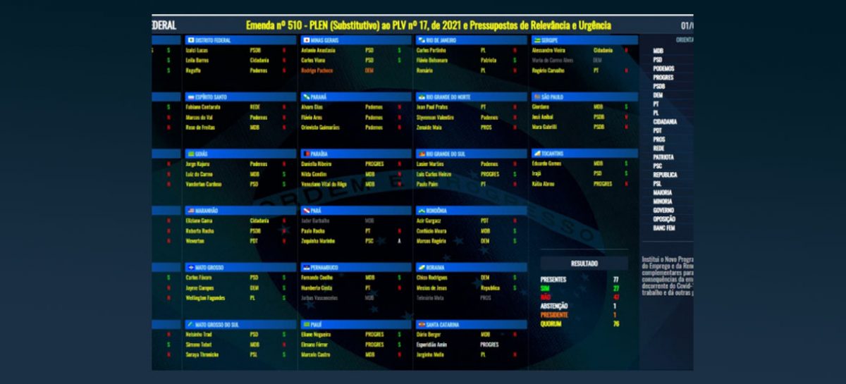 Veja como cada senador votou na derrubada da reforma Trabalhista (MP 1045)