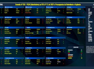 Veja como cada senador votou na derrubada da reforma Trabalhista (MP 1045)