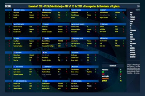 Veja como cada senador votou na derrubada da reforma Trabalhista (MP 1045)