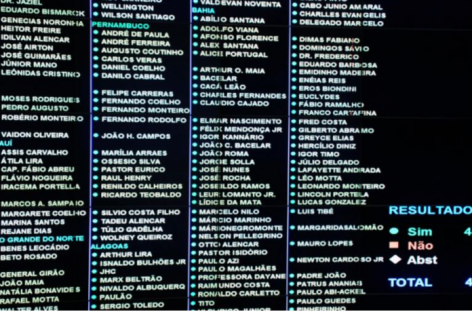 Confira como cada deputado votou na aprovação da PEC do Calote